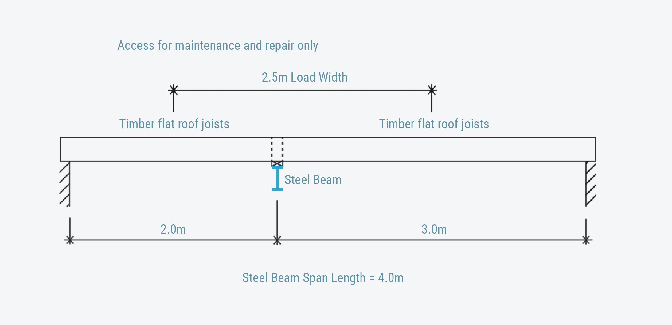 Beam Calculation Examples Steel Beam Calculator