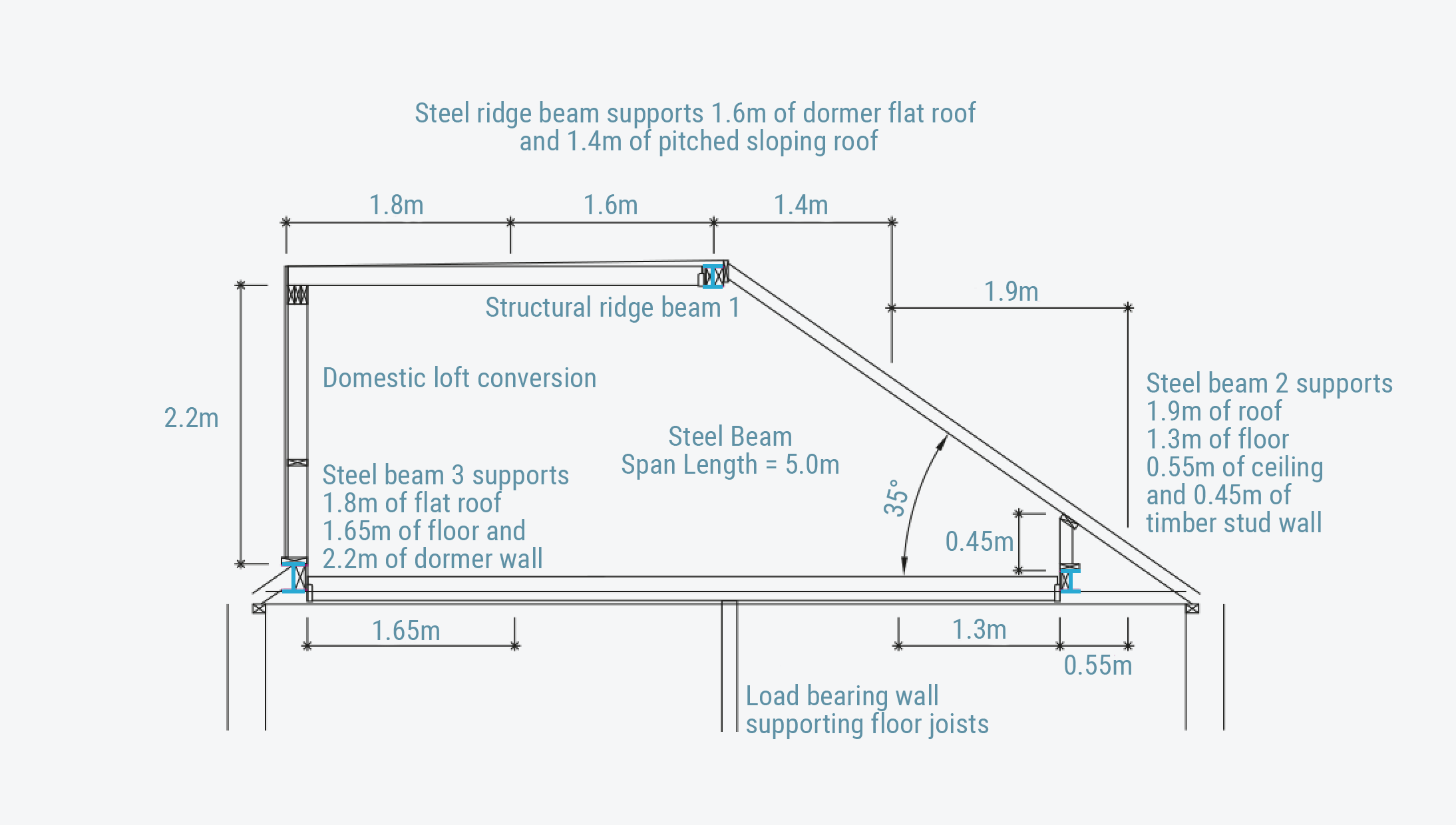 steel beam calculations for steel beam supporting loft